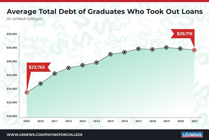 DimitriLug12760's tweet image. Student debt outpacing college costs. Average debt ⬆️ 45% in the past decade, while prices 📷 only 22%. We must act now to make higher education affordable. Read the articles below for more info!

mckinsey.com/industries/edu…

usnews.com/education/best… 

#CollegeDebt #AffordableEd