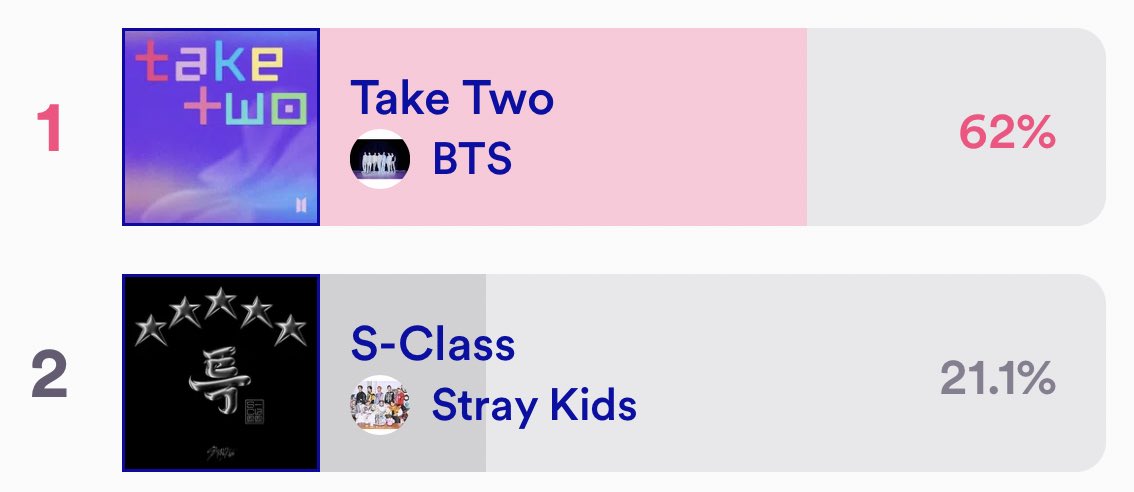 VoteWithARMY's tweet photo. 🏆 | M COUNTDOWN ➝ PRE-VOTING

1. Take Two — 61,672
2.                  — 20,992

👉 GAP: 40,680 

⏰ June 19th @ 11:59 PM KST 

🗳️: https://t.co/jB6Qq77rql https://t.co/6vUWLvfuwR
