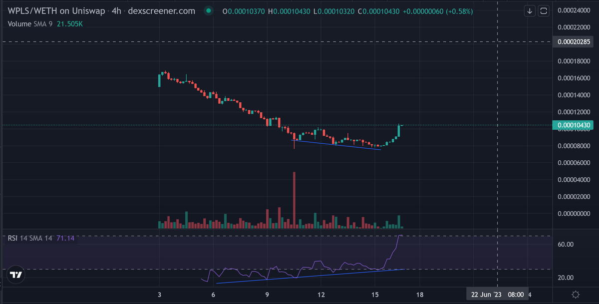 Super Bullish #Pulsechain $plsx
