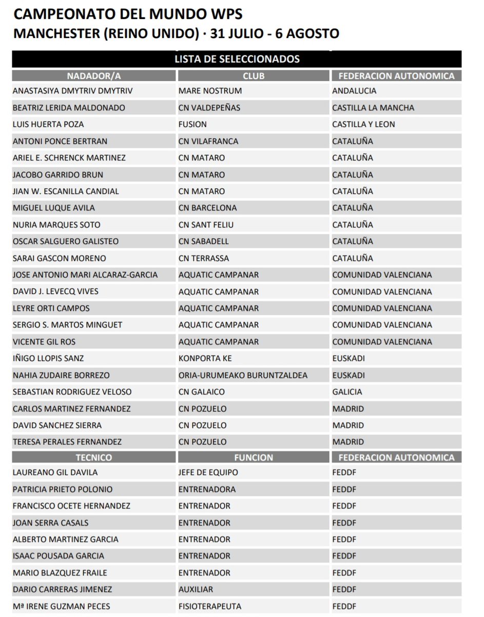 FEDDF (@fededdf) on Twitter photo Convocatoria de 2️⃣2️⃣ nadadores para el Mundial de Manchester 🏴
Tenemos un auténtico equipazo para lograr 🥇🥈🥉
#natacion #swimming
🏊♂️🏊♀️ #paraswimming <a href="/lcgd62/">laureano gil davila</a> Convocatoria de 2️⃣2️⃣ nadadores para el Mundial de Manchester 🏴
Tenemos un auténtico equipazo para lograr 🥇🥈🥉
#natacion #swimming
🏊♂️🏊♀️ #paraswimming <a href="/lcgd62/">laureano gil davila</a>