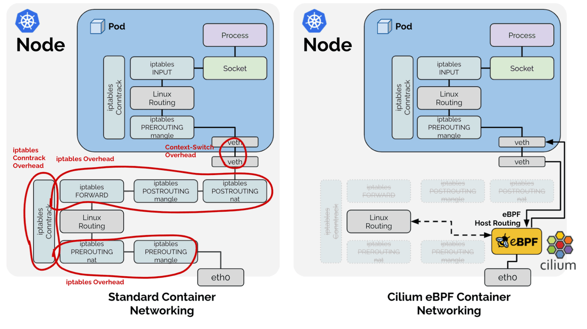 While using Flannel + kube-proxy in their Kubernetes platform for years, the team at Palark was challenged by increasing networking requirements Learn why they solved them by switching to **Cilium. ** ➜ blog.palark.com/why-cilium-for…