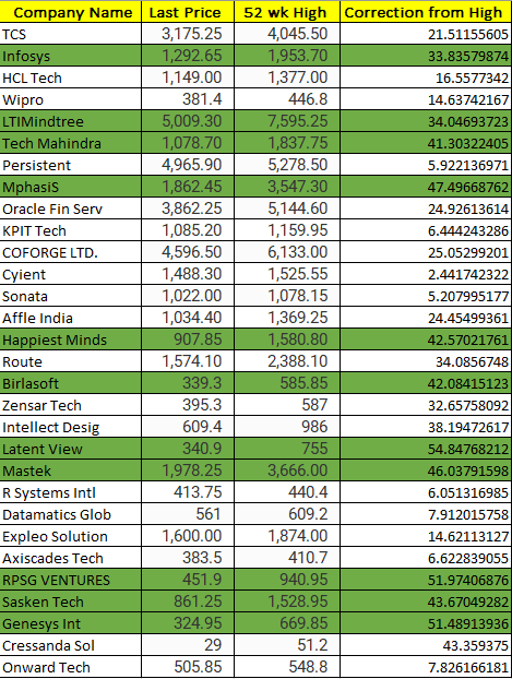 Which IT Stock can double in 3 years ?

Look at the Correction in top 30 IT Stocks

These stocks available at heavy correction - 

- Mphasis
- Infosys
- Latent view
- TechM
- Birla Soft
- Happiest Minds
- Mastek
- RPSG