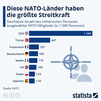 ziegenwelt's tweet photo. @FWWinterberg Für alle NATO-Mitgliedstaaten zusammen berechnete Sipri die Rüstungsausgaben bei einem Plus von 0,9% im Vergleich zu 2021.
Die Rüstungsausgaben Russlands sind 2022 um 9,2% gestiegen, ohne die NATO wäre Deutschland verloren, siehe Ukraine #FckPutin #StopRuss https://t.co/4nzTvkluEv