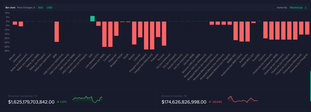 📰#Kripto piyasalarında bu hafta sonu toparlanma belirtileri gözlemlenirken, bizler de Haziran ayında piyasaları etkileyen olayları inceledik. $BTC balina işlemleri ve #Blackrock ve #SEC davaları ile ilgili araştırmalarımıza göz atmanızda fayda var. insights.santiment.net/read/june-mid-…