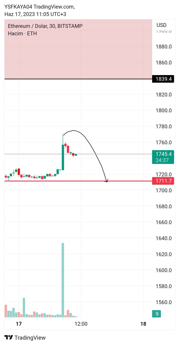 ETH. arkadaşlar eth deki fake ihtimali daha küvetli. Fake mum alınırsa 1724 bölgesine gelir. Ama bununda altına inip ok hefmdefimize yürümeli. İstiyen fake mum alındığında stopları daha yakın çekebilirler. Bunu tam tepede nasıl kaçırdım hiç bilmiyorum🤷🏻‍♂️