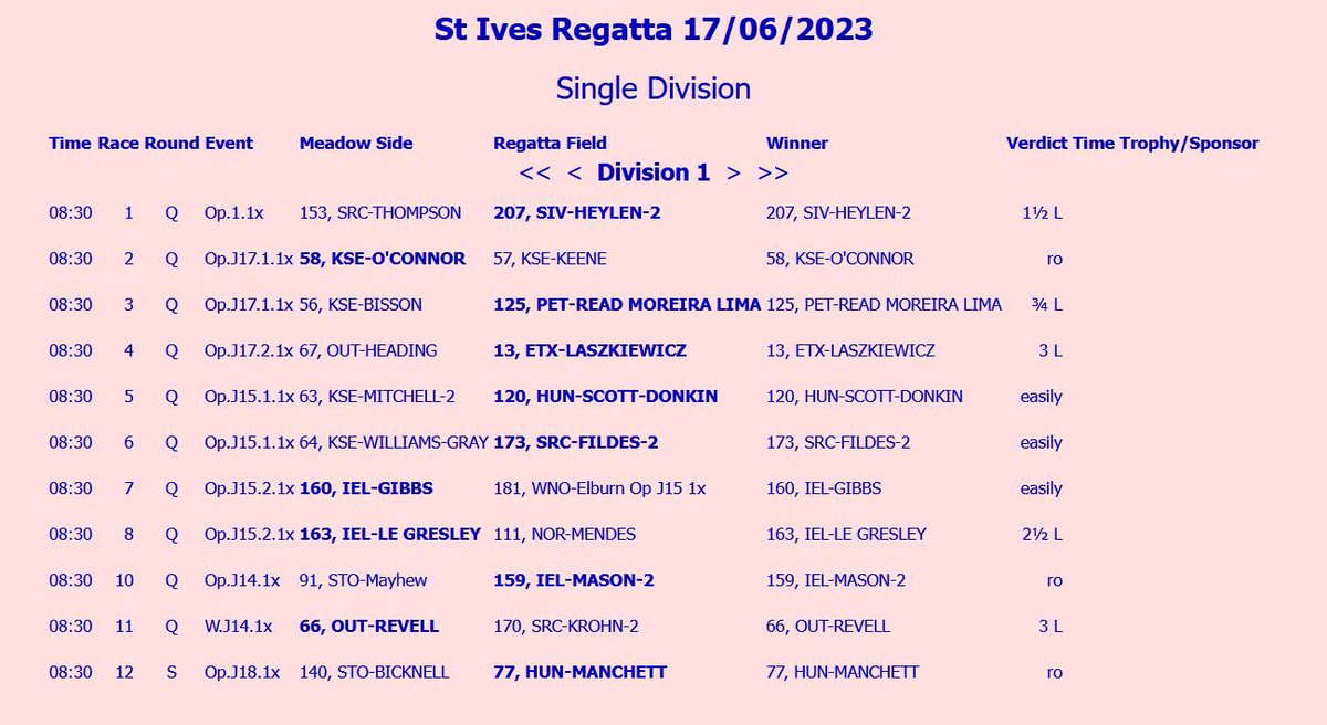 StIves_RC's tweet photo. Division 1 results #sircregatta https://t.co/Yg6ZdkdW6e