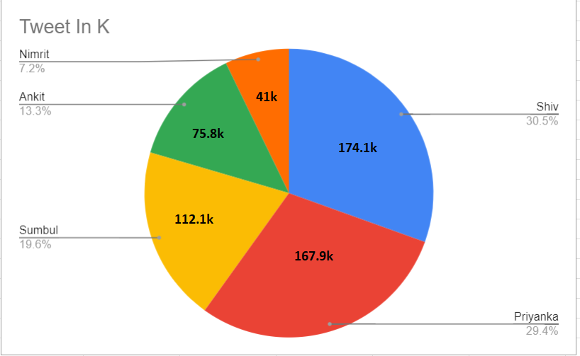 Top 2 Contestant with most used # on twitter last 7 days for past 3 #biggboss season - #BB14 🥇#RubinaDilaik 🥈#JasminBhasin #BB15 🥇#tejasswiprakash 🥈#KaranKundrra #BB16 🥇#ShivThakare . 🥈#PriyankaChaharChoudhary