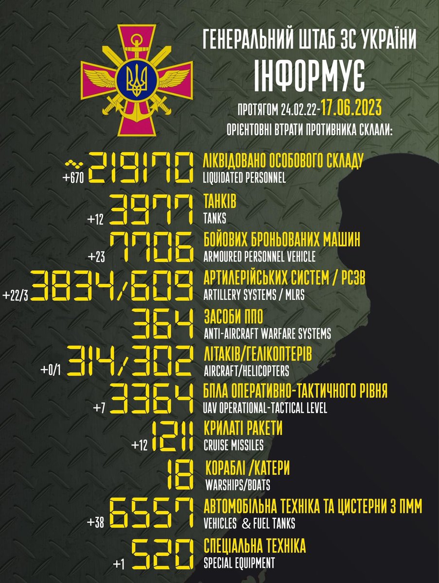 +670 🔥

#WarInUkraine 
#UkrainianArmy 
#RussiaIsLosing