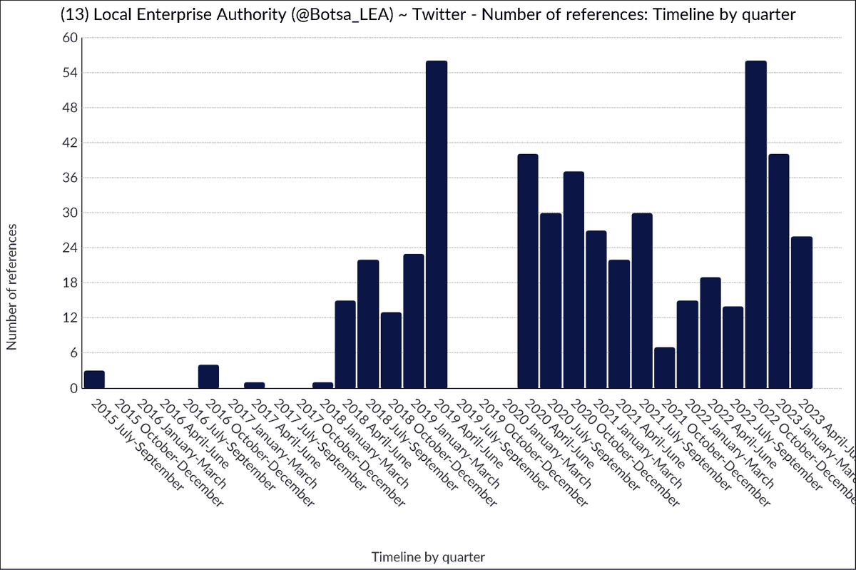 NkamuyaM's tweet photo. Interrogating Social Media Data #horticulture #botsaLEA #botsaLEA visit #analyticsdatum https://t.co/vDKiSe18A1