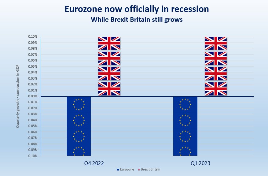 EUROZONE IN RECESSION AS Brexit Britain continues to grow. 

“The economy is weak now,” says Eurozone President Christine Lagarde facts4eu.org/news/2023_jun_… via @facts4euorg