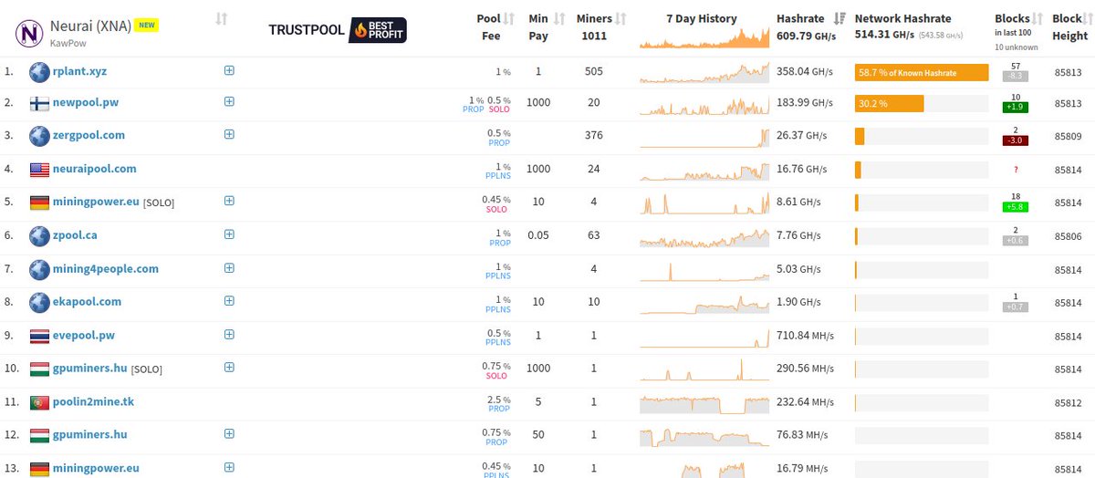 More than 1,000 miners rely on #Neurai to spend resources and increase network security. 

We would like to thank them 🙏

miningpoolstats.stream/neurai