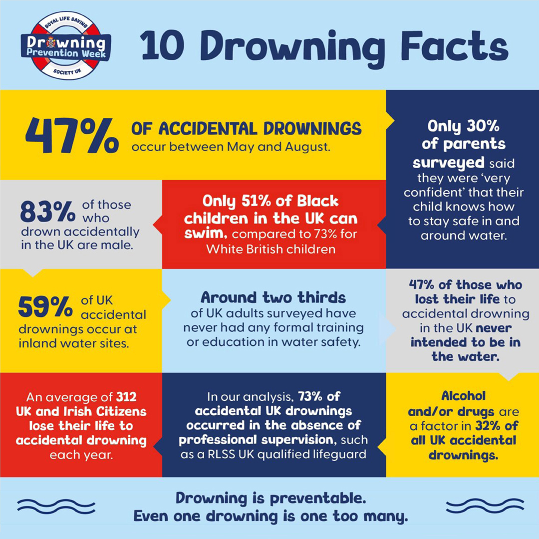 It's Drowning Prevention Week! 💦 Let's make a splash and commit to water safety this summer 🌊#DrowningPreventionWeek #DPW #EnjoyWaterSafely #RLSSUK