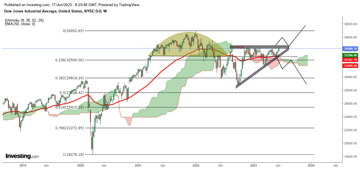 ainakosh's tweet photo. Dow Weekly
Bull Run Or Bear Run : Breakout/Breakdown

#banknifty #nifty50 #DowJones #NASDAQ #cryptocurrency #CryptoNews #gold #stockmarkets #Bitcoin #altcoins #Ethereum #NFT #crude #optiontrading #inflation #TradingView #trader #stockmarketcrash https://t.co/BNCPTjla4X
