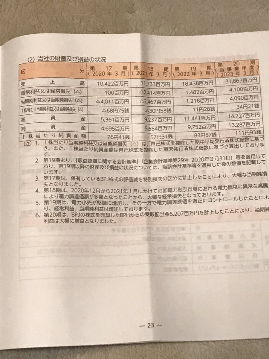 リミックスポイント

総会案内にあった冊子を読んでみました

損益状況は決算資料では連結ベースしかなかったのですが(1枚目)、リミポ単体ベースも載っていました(2枚目)

単体だと経常利益41億円！
でもよく見てみるとBPJの配当金と雑収入で+60億というだけ💦
今期はこんなボーナスないですからね💦