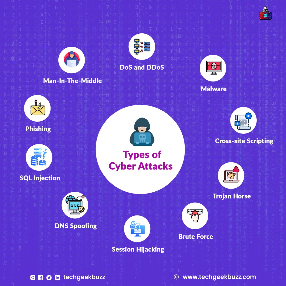 As technology advances, the prevalence of online threats increases. Get acquainted with different types of cyber attacks your devices 💻 📲 can fall prey to, resulting in the loss of sensitive data.

#cyberattacks #onlinethreats #malware #mitm #ddosattacks #phishing #bruteforce