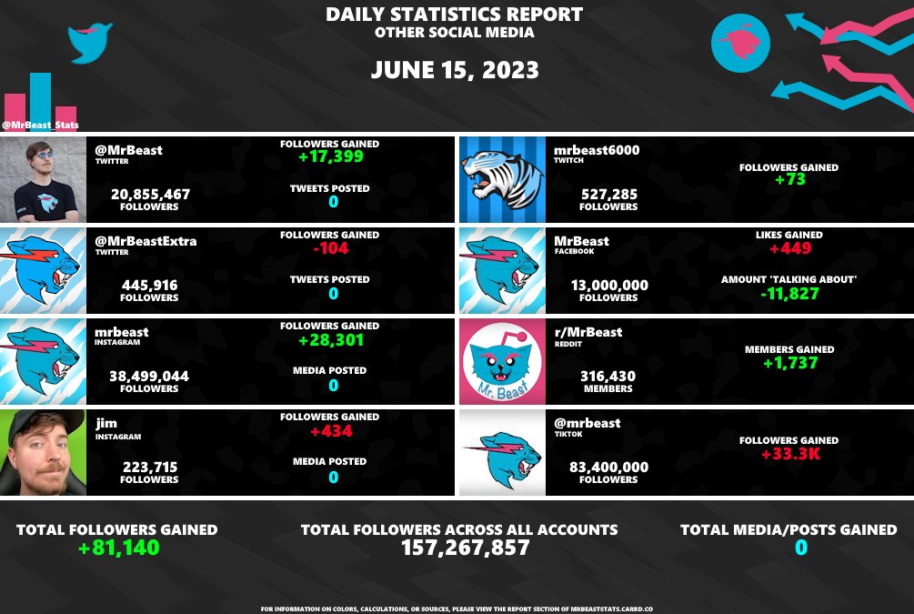 MrBeast Statistics on X: Last night at 11 PM CT, MrBeast hit 84M  subscribers! He passed WWE to become the 6th most-subscribed channel 📈   / X