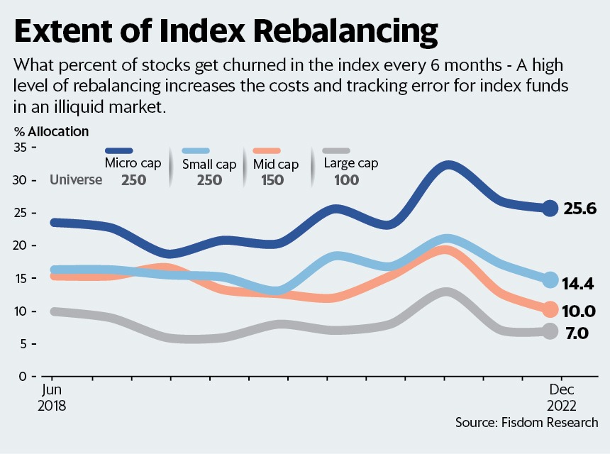 ActusDei's tweet photo. Why is index investing hard in mid/small/micro caps? This simple chart gives you the answer. Such indices get rebalanced a lot more. This creates costs and increases tracking error (these stocks have low liquidity)

Why do they get rebalanced more? Mid/Small companies fail more frequently and new ones take their place. This 'creative destruction' is less frequent in large caps.

Final point and Caveat: For those who say 'buy bluechips and forget', there is churn even among bluechips, as the chart shows. Today's bluechips are not all tomorrow's bluechips. Think of cos like like MTNL or SAIL.
