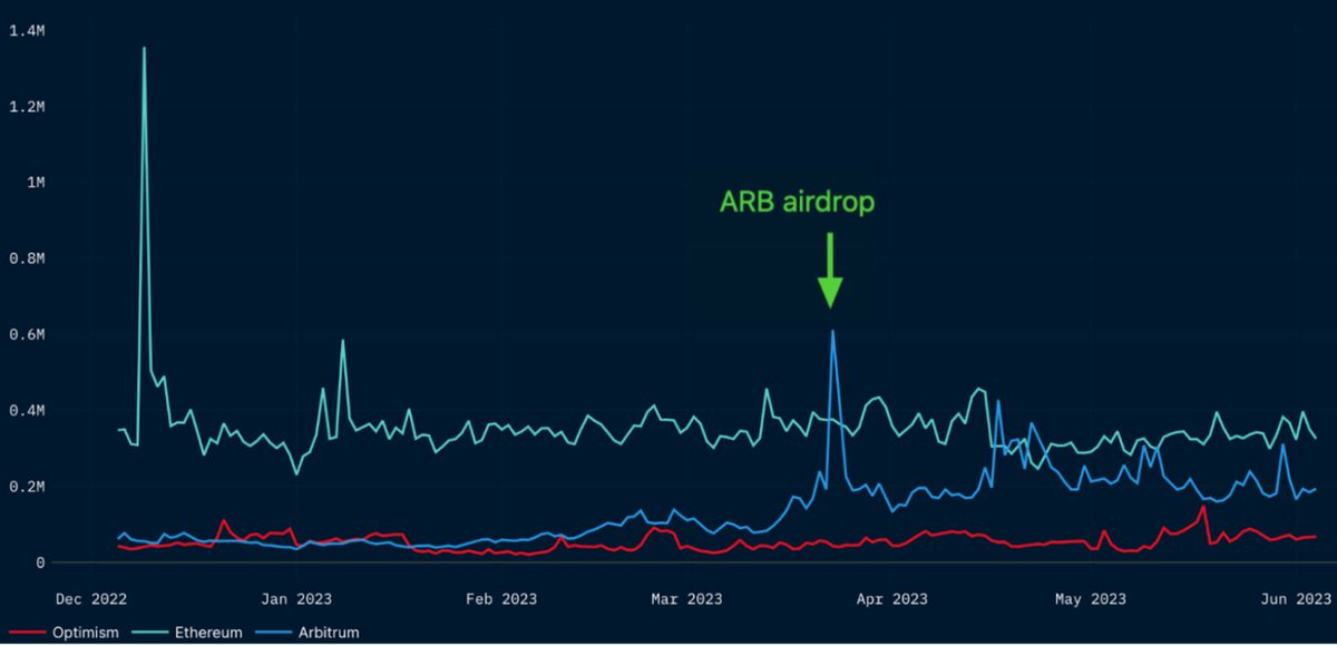 cworldalerts's tweet photo. #noticiacrypto #criptomoneda #crypto #newscrypto #btc #eth #ethereum (Noticias de Ethereum La actualización de la red de Ethereum y el aumento de usuarios activos de Arbitrum podrían provocar un cambio de tendencia en el precio de ARB) - https://t.co/RT551blg6n h ... https://t.co/LaoMyY4Fdc