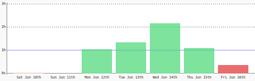 rulo_code's tweet photo. Day 166 of #100DaysOfCode. Today I coded 20 mins towards my @WakaTime goal of coding 1 hr per day except saturday, sunday #devlife #programming #code #LearnToCode #codegoal https://t.co/BrdlsqrgGi https://t.co/xH9z0fztD5