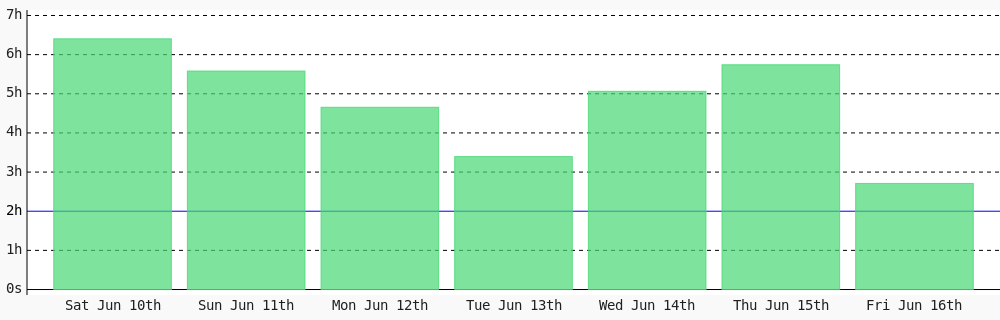 CRodDev's tweet photo. Day 7 of #100DaysOfCode. Today I coded 2 hrs 42 mins towards my @WakaTime goal of coding 2 hrs per day ✔️ #freeCodeCamp #LearnToCode #programming #devlife https://t.co/T7kAfFrSMR https://t.co/SewJv6q4Et