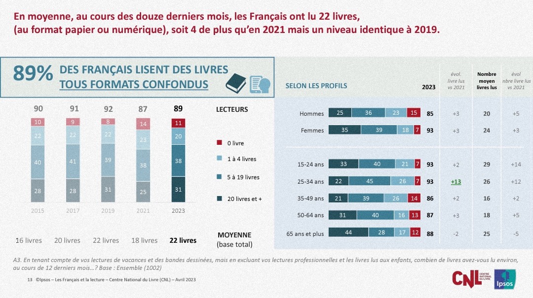 📖 #LectureCauseNationale | Enquête

🔶 En France, qui lit ? Quels types de livres ? Pour y trouver quoi ? Qui ne lit pas, et pouquoi ? « Les Français et la lecture », résultats d'enquête 2023 <a href="/LeCNL/">CNL - Centre national du livre</a>

👉 enssib.fr/bibliotheque-n…