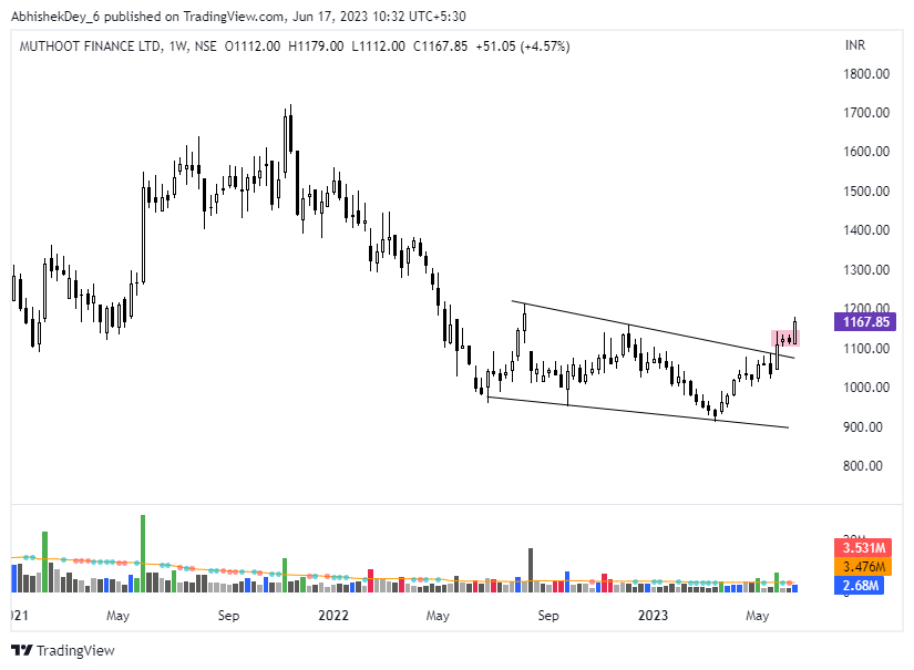 #MUTHOOTFIN 

Channel breakout 
Inside bar breakout 
Good volume

@kuttrapali26 @sunilgurjar01 @mystock_myview @niveyshak @ArindamPramnk 

#RSI #rsitrader #rsitrading