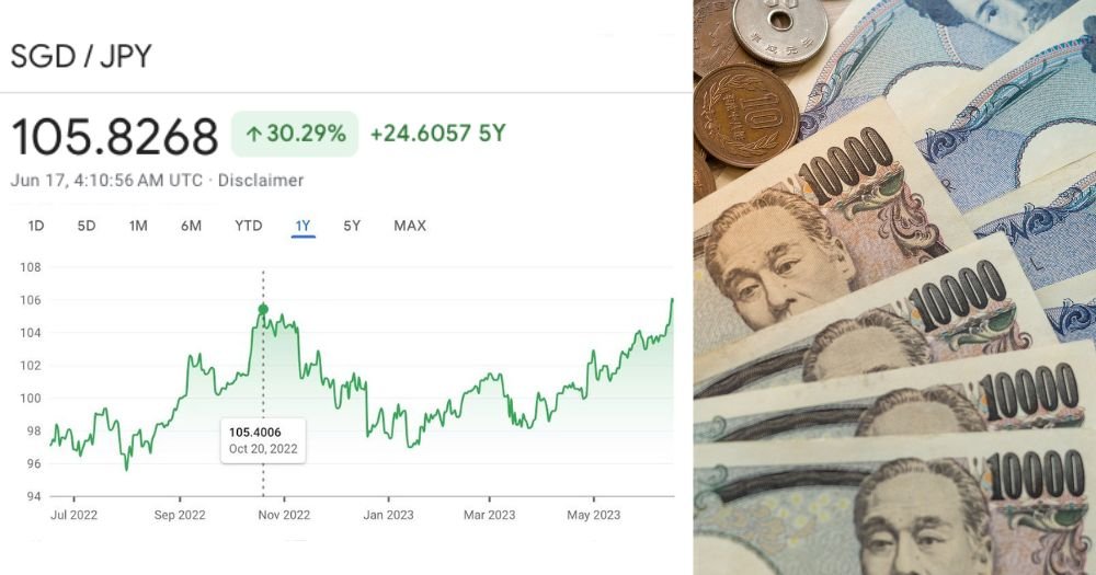 S$1 to 106.1 yen: Japanese yen falls to all-time low against S'pore dollar bit.ly/3NbC4r2