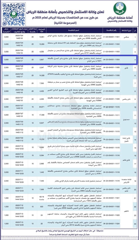 فرص استثمارية بوكالة الاستثمار والتخصيص بامانة منطقة الرياض