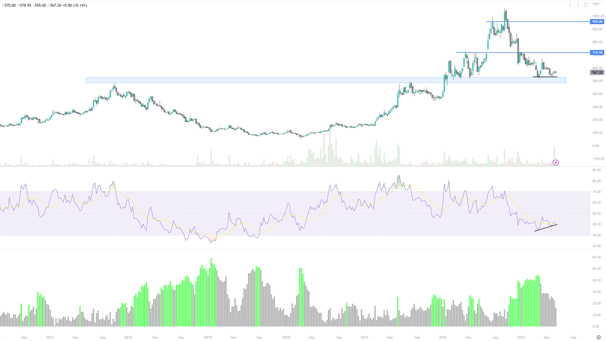 FundaInvesting's tweet image. Can you guess the stock?

Came on my technical radar :
✅RSI Divergence
✅Accumulation volume is strong

#technicalpick #FundamentalsFirst #RSI

Target ♾ 5 RTs and I will reveal the name :P