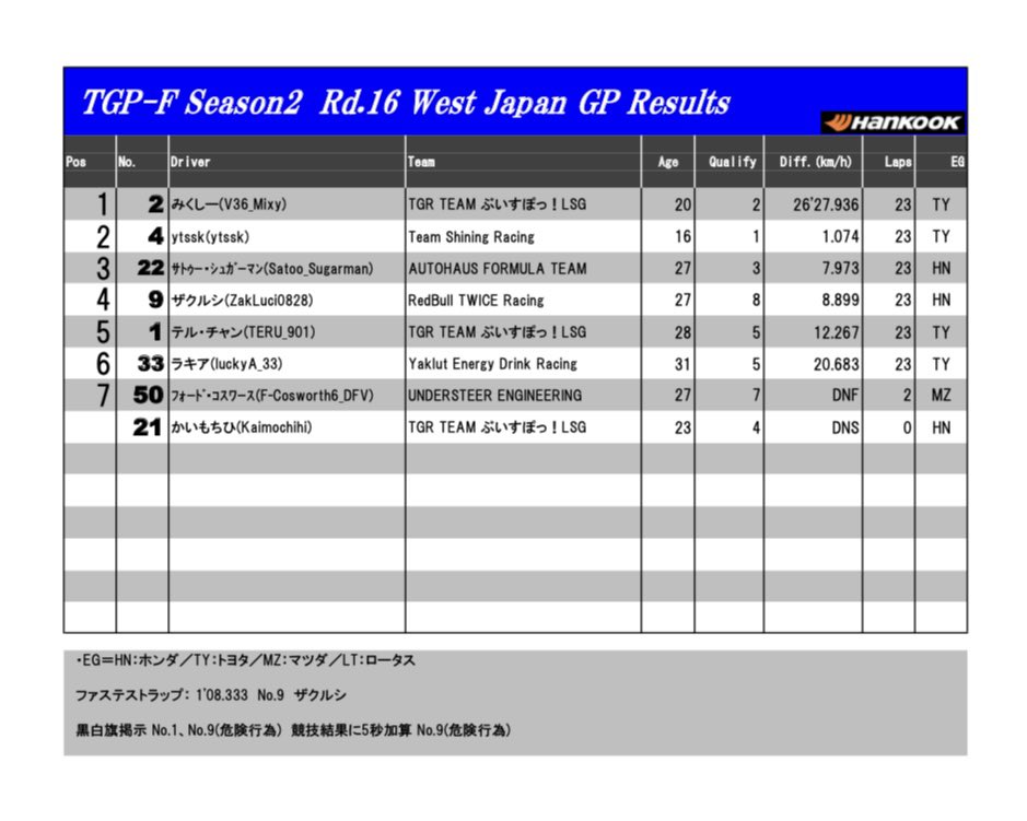 TGP_GT3's tweet photo. 【正式結果】TGP-F Powered by HANKOOK Season2 Rd.15/Rd.16 West Japan GP
#TGP_F #GT7 https://t.co/dO0uuMLlWr
