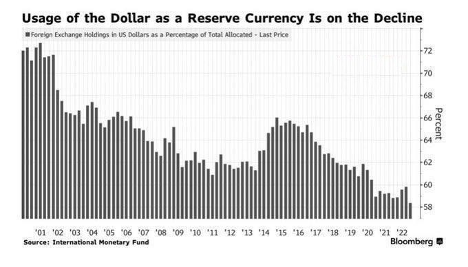 The share of the US dollar in global foreign exchange reserves has fallen from 73% to 58% over the past two decades - Bloomberg

Global de-dollarization is gaining momentum. Especially in the last two years.

The US is still struggling to contain this process, saving the dollar…