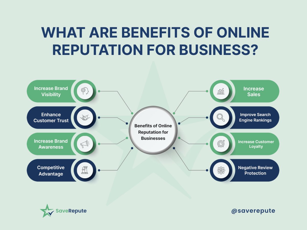 A stellar online reputation powers business success. It attracts, builds trust, and outshines competitors.
It enhances brand image, generates buzz, and boosts recommendations.
.
.
.

#onlinereputation #onlinereputationmanagement #saverepute #reputationmanagementbusiness