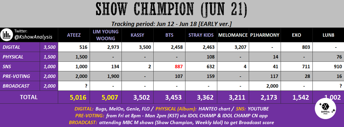 SENANG GAK SIH LET ME IN MASUK KANDIDAT FIRST WIN PDHAL LAGU RILIS TIBA2 DAN BLM DIPROMOSIKAN!? 😭😭 🪐 awal yg bagus bgt 👍, btw utk SHOW CHAMPION ini sesuai arahan fanbase GK USAH DROP VOTE ya guys 🫶