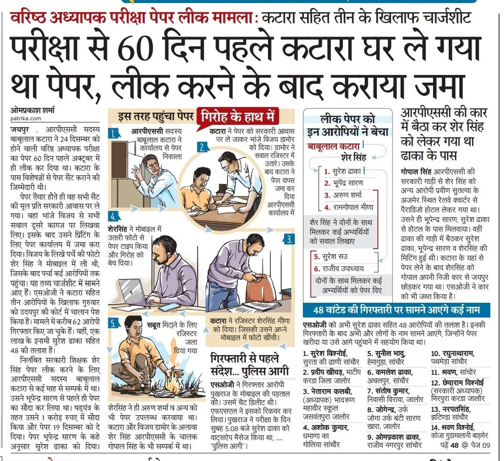 imBP16's tweet photo. RPSC ने तो मानो पेपर बचो योजना चला रही हो कोई बता सकता है कोनसा पेपर बिना बेचे हुआ था
#पूरी_RPSC_की_जांच_हो https://t.co/JLtUxOVxJi