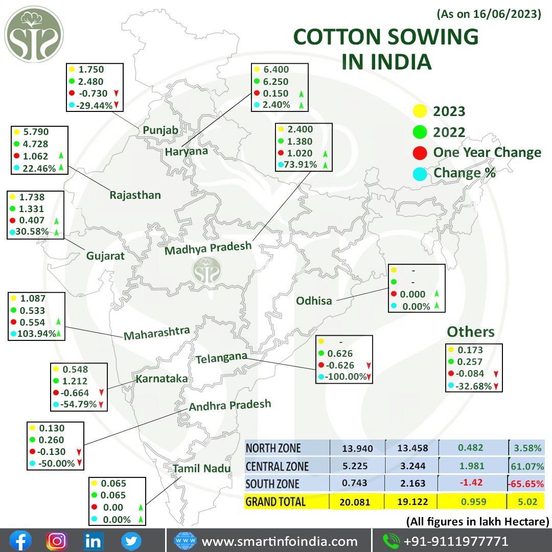 smartinfo02's tweet photo. ALL INDIA SOWING
Any query plz call : 091119 77771
Click on :-https://t.co/ibzcTQnDvp
#sowing #textile #allindiasowing #cottonsowing #CottonSeason #organic #liveupdate #seeds #allindia #cotton #arrival #khal #cottonbales #cottoncandy #sowingupdates #SowingArea #organiccotton #farming #farmarlife #smartinfoservices #livemarket #sis #kapas