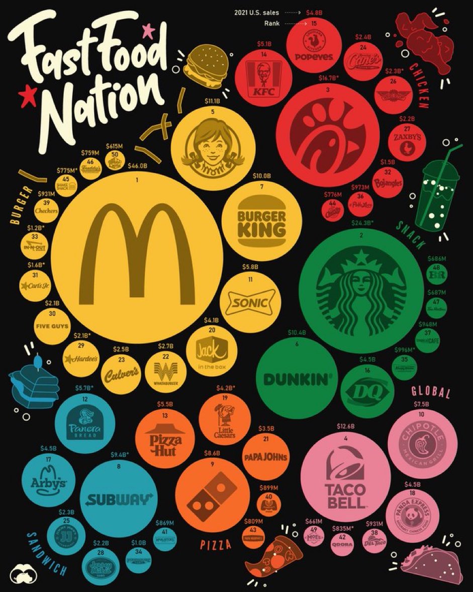 MadAboutStocks_'s tweet photo. There will be a day when an INDIAN 🇮🇳brand will dominate the QSR space globally ? 

Only time will tell . 

One theme that I have MISSED OUT 🙄

#QSR #Food https://t.co/hNPsKiHozs