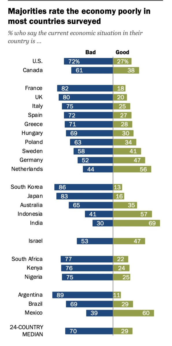 윤석열 검사정권의 업적.

오늘 워싱턴포스트 보도.
'한국, 세계 꼴찌'