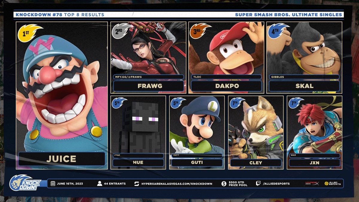 Top 8 for Smash Ultimate ~ Knockdown #78 👑

🥇 <a href="/Juice_wah_/">Juice</a> 
🥈 @frawgbayo 
🥉 <a href="/TheDakpo/">Dakpo</a> 
4⃣ <a href="/GibblesLV/">Gibbles</a> 
5⃣ <a href="/FGCHUE/">TOPFEST l Hue</a>  &amp; <a href="/uhhGuti/">Guti</a> 
7⃣ <a href="/Cleytito_/">Cley</a>  &amp; <a href="/JinWithAnX/">Jxn</a>