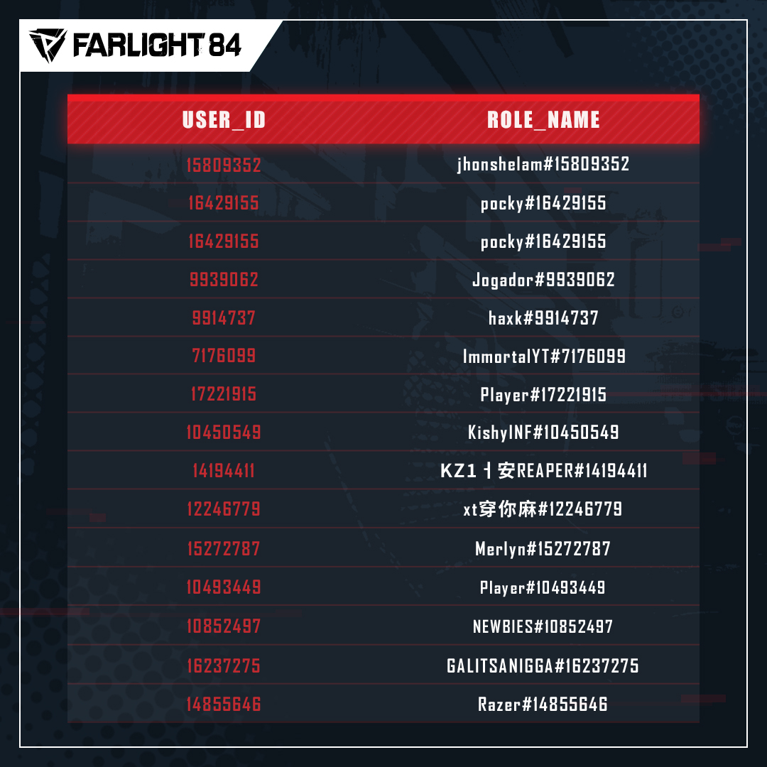 Farlight84's tweet photo. We are firmly against any violations that injure the impartiality of competitive spirit.  List of banned accounts:🤖🤖  https://t.co/3G7Q2ez6GY 
Platform report:
https://t.co/QmBgNT2BCv
#FL84cheatreport #anticheat https://t.co/vut3kF8aaj