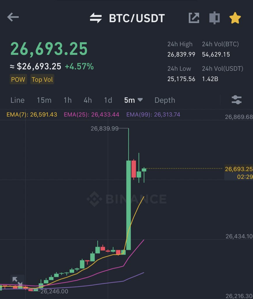 #BITCOIN IS PUMPING HARD 🚀