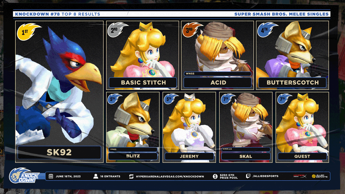 Top 8 for Smash Melee ~ Knockdown #78 🦊👸🦅

🥇 <a href="/SK92KyleKing/">Kyle King</a> 
🥈 Basic Stitch
🥉 <a href="/MasonC1313/">Mason Corbin</a> 
4⃣ <a href="/_YungVagabond/">SLATTGPT</a> 
5⃣ <a href="/Bullet_Blitz/">Brandon Freeman</a>  &amp; Jeremy
7⃣ <a href="/GibblesLV/">Gibbles</a>  &amp; <a href="/kkazual/">Quest</a>