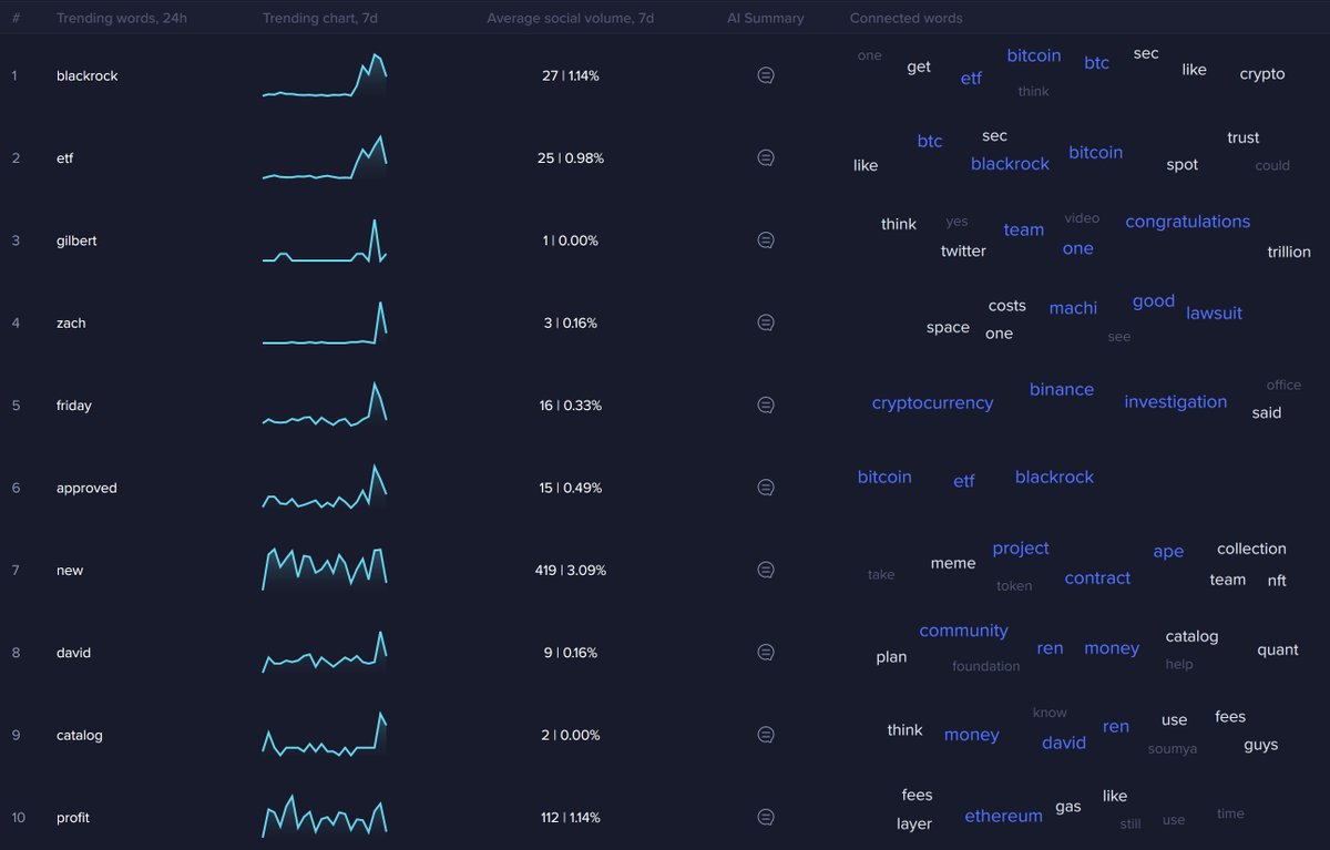 SantimentData's tweet photo. 📰 As #crypto markets look to recover this weekend, we've taken a look at the events that have impacted markets thus far in June. Our latest insight touches on rising $BTC whale transactions, and polarizing reactions to #Blackrock &amp; the #SEC lawsuits. https://t.co/dmfFfyNhXu https://t.co/TBPIof7Bfj