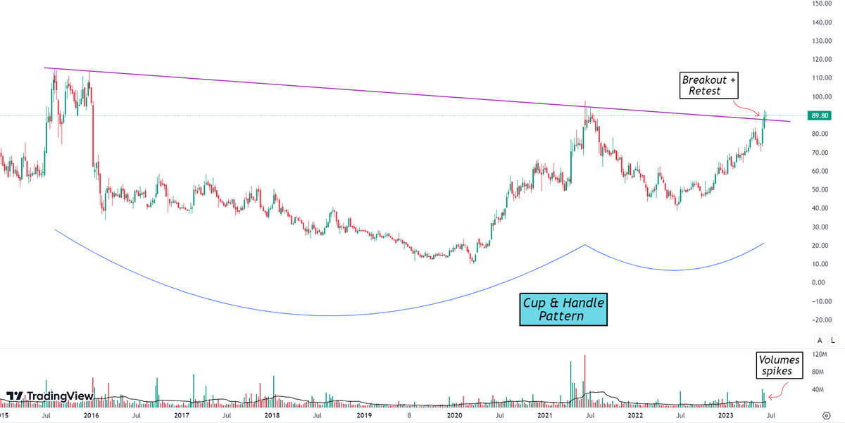 Stockeens's tweet photo. GUESS THE STOCK NAME 

FIIs shareholding more than tripled in March quarter 

LIKE AND RETWEET TO GET THE STOCK NAME IN YOUR DM

Make sure you follow me and your dm's are open so that I can dm you !

@sunilgurjar01 @kuttrapali26 @Technicalchart1
@KommawarSwapnil @Anshi_________ https://t.co/DOm4bSCHX2