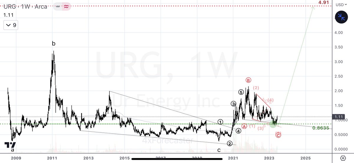 4xForecaster's tweet photo. $URG | $URE - NNSA List

#URG Tech-Note:

• Limited to no upside for now

• Watching for a slight lower-low towards prior target, a likely geometric completion (Ending Diagonal)

• Still eyeing upside target at 4.91 once current bearish correction unwinds

#UrEnergy #Uranium https://t.co/NLxpMF0gea