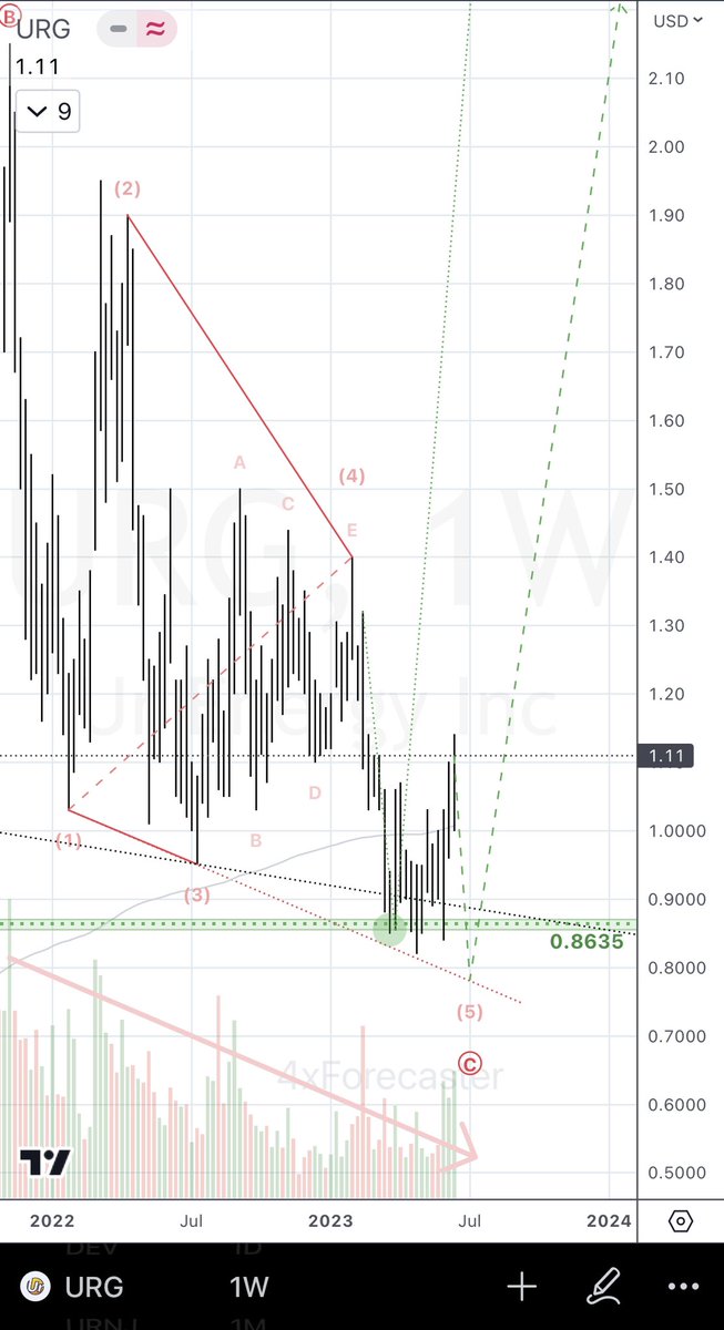 4xForecaster's tweet photo. $URG | $URE - NNSA List

#URG Tech-Note:

• Limited to no upside for now

• Watching for a slight lower-low towards prior target, a likely geometric completion (Ending Diagonal)

• Still eyeing upside target at 4.91 once current bearish correction unwinds

#UrEnergy #Uranium https://t.co/NLxpMF0gea