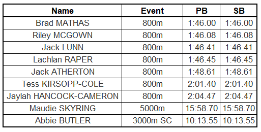 athsstats's tweet photo. Vienna Track Night🇦🇹

Oz🇦🇺  athletes on the start list for this new meeting format ... this time in Vienna

⏰ Sunday morn, 0115 AEST

Live streaming on European Athletics
https://t.co/eDhIGs6cI2

#ThisIsAthletics #OzAthsOS
#tracknightvienna #onrunning https://t.co/LKPoedDSVK