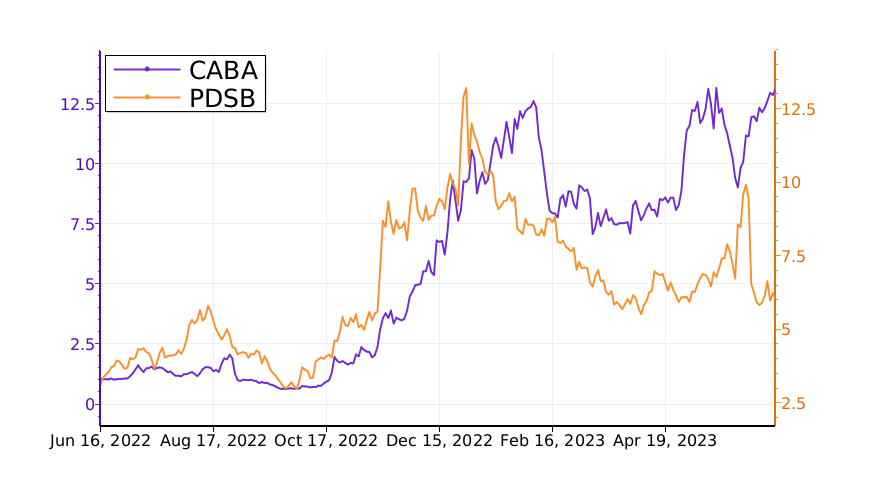 Tickeron's tweet image. $CABA vs. $PDSB: what is the best stock to add to your portfolio? #CabalettaBio srnk.us/go/4734257