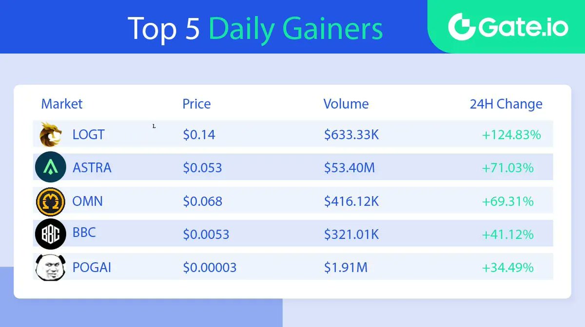 Gate's tweet photo. 🏆 https://t.co/8kWqgEeplL Top 5 Daily Gainers  
   
Date: June 17
 
Price Gains 📈     
1️⃣ $LOGT +124.83%   
2️⃣ $ASTRA +71.03%   
3️⃣ $OMN +69.31%     
4️⃣ $BBC +41.12%  
5️⃣ $POGAI +34.49%   
 
Trade here: https://t.co/Gs1d4s4Re4 
 
#Gateio #Topgainers #CryptoGems https://t.co/itw1NC1zQc
