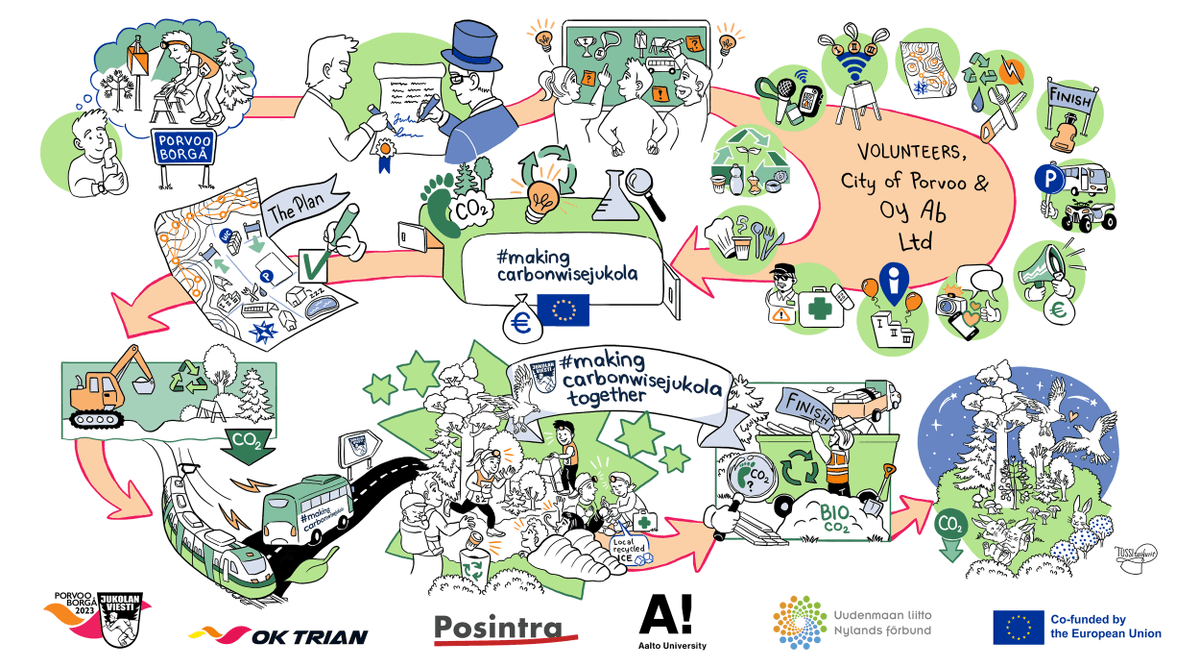 Tänään juostaan Porvoon <a href="/JukolanViesti/">Jukolan viesti</a> , josta on rakennettu hiiliviisasta laajalla yhteistyöllä. 🙌 Opeista rakennetaan toimintamalli muidenkin käyttöön. Toivotamme kaikille mahtavaa Jukola-elämystä ja kivoja kisoja täällä Porvoossamme! 

posintra.fi/nain-syntyy-hi…