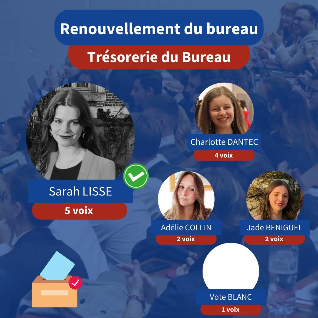 PE_Rennes's tweet photo. 🔵🔴 Hier se déroulait la 9ème Assemblée Générale du Parlement des Étudiants de Rennes. Ce fut l'occasion de renouveler les membres statutaires de notre bureau, dont voici les résultats !

Nos Félicitations à Quentin, Paul, Pierrick et Sarah ! https://t.co/lV6bXe8tw6